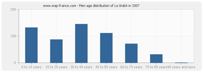 Men age distribution of La Walck in 2007